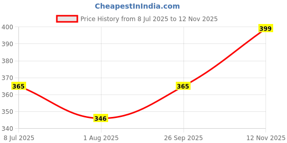 flipkart.com buraq Pets Aquarium Turtle Filter TF-500, Low Water Fountain Filter Power Aquarium Filter buraq Price History Graph from 8 Jul 2025 to 12 Nov 2025