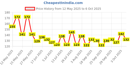 flipkart.com buraq Pets Flea Comb for Cat & Dog For Removing Fleas Basic Comb forCat, Dog, Mouse, Hamster, Dog & Cat buraq Price History Graph from 12 May 2025 to 6 Oct 2025