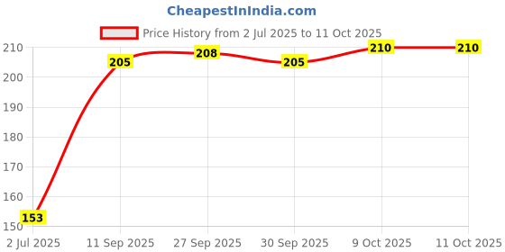 flipkart.com buraq Reflective Cat Harness with Leash Set for Walking , Escape Proof Cat Harness & Leash buraq Price History Graph from 2 Jul 2025 to 10 Oct 2025