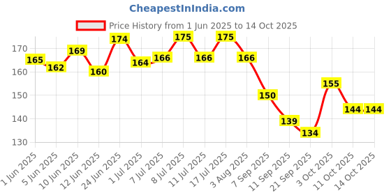 flipkart.com buraq Reflective Cat Harness with Leash Set for Walking , Escape Proof Cat Harness & Leash buraq Price History Graph from 1 Jun 2025 to 13 Oct 2025