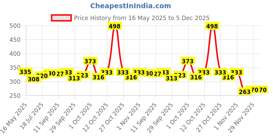 flipkart.com buraq White, Blue, Red, Green LED Aquarium Light buraq Price History Graph from 16 May 2025 to 5 Dec 2025
