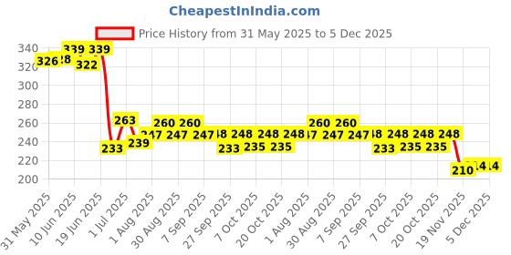 flipkart.com buraq White LED Aquarium Light buraq Price History Graph from 31 May 2025 to 5 Dec 2025
