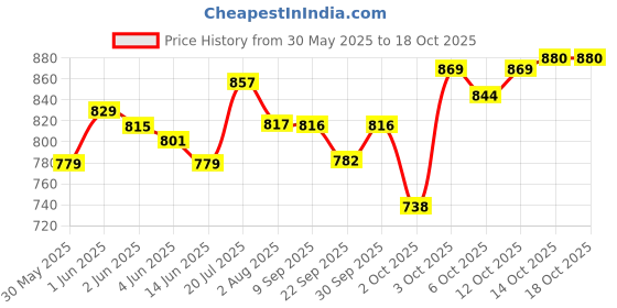 flipkart.com buraq Yellow Fluorescent Aquarium Light buraq Price History Graph from 30 May 2025 to 18 Oct 2025