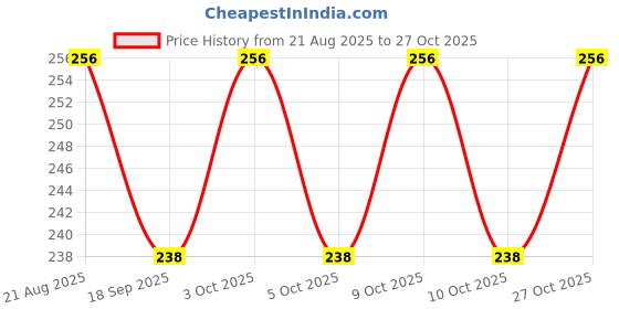 flipkart.com dreamshop BURBY DOLLS dreamshop Price History Graph from 21 Aug 2025 to 27 Oct 2025