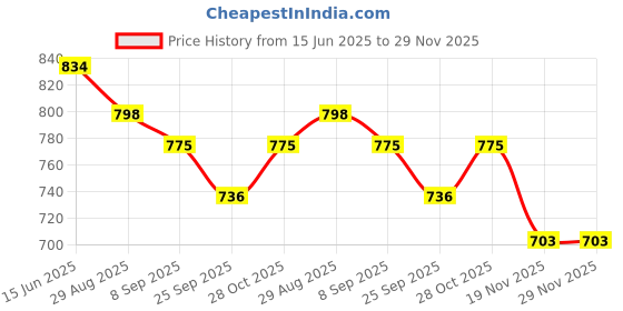flipkart.com Burdy Burdy full sleeve solid men's fancy Printed Black color windcheater Printed Men Wind Cheater Price History Graph from 15 Jun 2025 to 29 Nov 2025