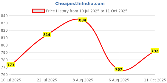flipkart.com Burdy full sleeve solid men's fancy color Windcheater Solid Men Wind Cheater Price History Graph from 10 Jul 2025 to 11 Oct 2025