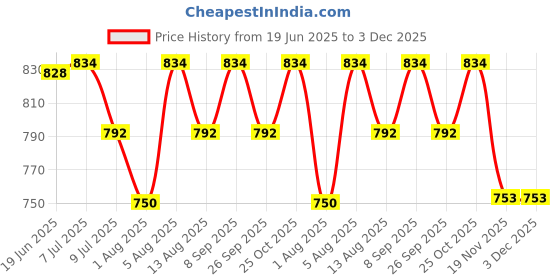 flipkart.com Burdy Men Wind Cheater Price History Graph from 19 Jun 2025 to 3 Dec 2025