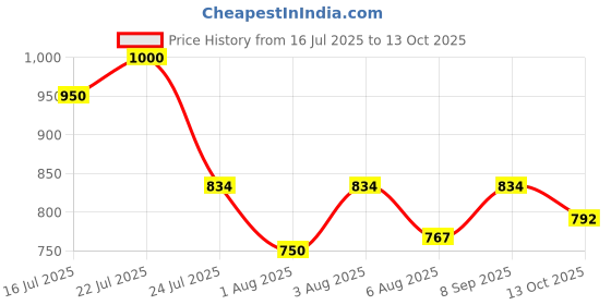 flipkart.com Burdy Men Wind Cheater Price History Graph from 16 Jul 2025 to 13 Oct 2025