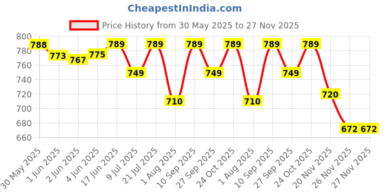 flipkart.com Burdy Men Wind Cheater Price History Graph from 30 May 2025 to 27 Nov 2025