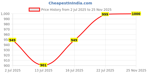 flipkart.com Burdy Men Wind Cheater Price History Graph from 2 Jul 2025 to 25 Nov 2025