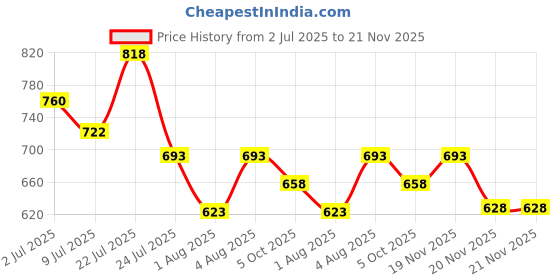 flipkart.com Burdy Men Wind Cheater Price History Graph from 2 Jul 2025 to 20 Nov 2025