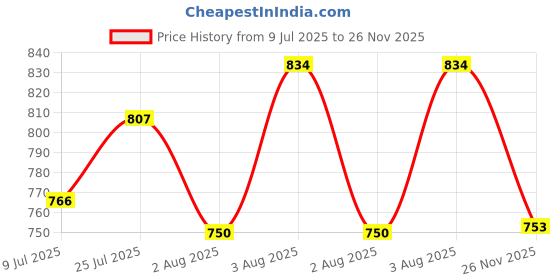 flipkart.com Burdy Men Wind Cheater Price History Graph from 9 Jul 2025 to 26 Nov 2025