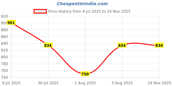 flipkart.com Burdy Men Wind Cheater Price History Graph from 9 Jul 2025 to 24 Nov 2025