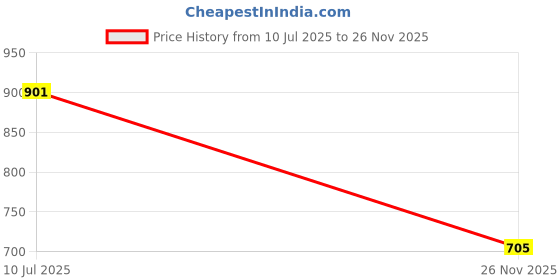 flipkart.com Burdy Men Wind Cheater Price History Graph from 10 Jul 2025 to 26 Nov 2025