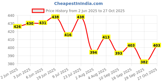 flipkart.com burdy Polka Print Women Raincoat burdy Price History Graph from 2 Jun 2025 to 27 Oct 2025