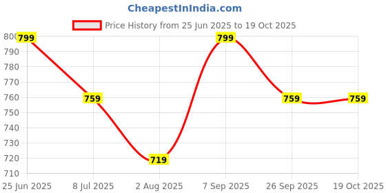 flipkart.com Burdy Printed Men Wind Cheater Price History Graph from 25 Jun 2025 to 18 Oct 2025