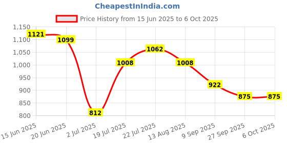 flipkart.com Burdy Printed Men Wind Cheater Price History Graph from 15 Jun 2025 to 5 Oct 2025