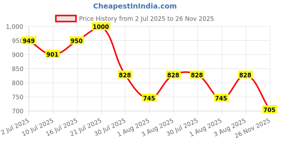 flipkart.com Burdy Printed Men Wind Cheater Price History Graph from 2 Jul 2025 to 26 Nov 2025