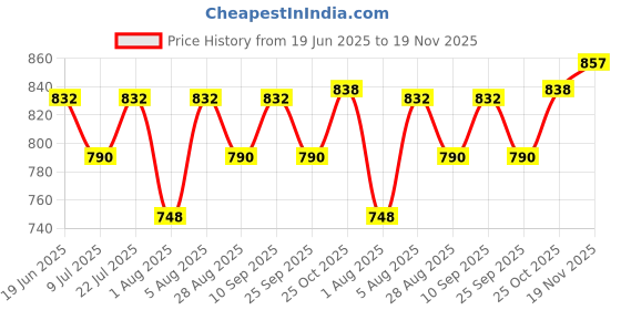 flipkart.com Burdy Printed Men Wind Cheater Price History Graph from 19 Jun 2025 to 19 Nov 2025