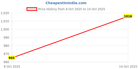 flipkart.com Burdy Printed Men Wind Cheater Price History Graph from 8 Oct 2025 to 14 Oct 2025