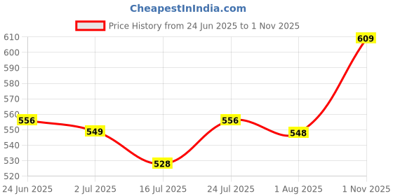 flipkart.com burdy Solid Men Raincoat burdy Price History Graph from 24 Jun 2025 to 1 Nov 2025