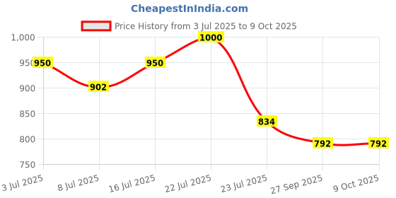 flipkart.com Burdy Solid Men Wind Cheater Price History Graph from 3 Jul 2025 to 7 Oct 2025