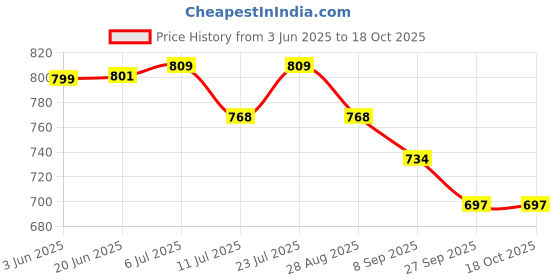 flipkart.com Burdy Solid Men Wind Cheater Price History Graph from 3 Jun 2025 to 17 Oct 2025