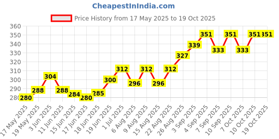 flipkart.com udayog BURFI Rat Trap - Rat/Mouse/Rodent Small Iron Trap/Catcher Cage (PACK OF 2) Live Trap udayog Price History Graph from 17 May 2025 to 18 Oct 2025