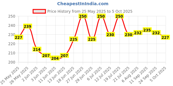 flipkart.com party midlinkerz Burgandy Net Birthday Decoration kit set Combo with LED for Kids & Adults party midlinkerz Price History Graph from 25 May 2025 to 5 Oct 2025