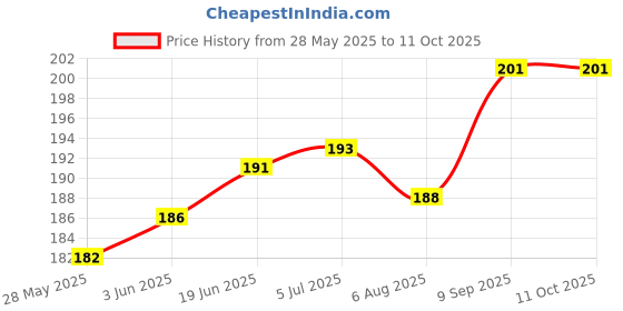 flipkart.com khaana packaging Burger Box Paper Biodegradable 4.5X4.5X3'' Eco-Friendly Fast Food Boxes for Fries Snacks, Burger Packaging Box khaana packaging Price History Graph from 28 May 2025 to 11 Oct 2025
