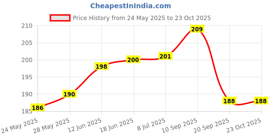 flipkart.com khaana packaging Burger Box Paper Packaging Box khaana packaging Price History Graph from 24 May 2025 to 23 Oct 2025