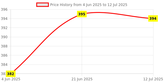 flipkart.com barbarik Burger Design Rechargeable Lamp with Adjustable Neck & Sharpener (Pack of 1) Study Lamp barbarik Price History Graph from 4 Jun 2025 to 12 Jul 2025