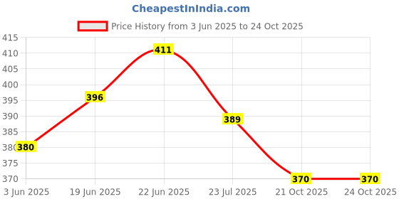 flipkart.com jecoba Burger Press Hamburger Maker Aluminium Hammer Meat Tenderizer jecoba Price History Graph from 3 Jun 2025 to 24 Oct 2025