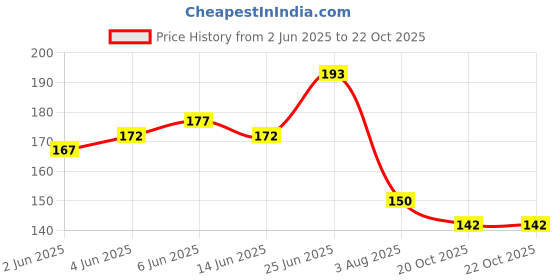 flipkart.com infinity overseas Burger Shape Lunch Box for Kids - Lunch Box for Kids, Tiffin Box Leak Proof 3 Containers Lunch Box infinity overseas Price History Graph from 2 Jun 2025 to 21 Oct 2025