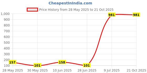 flipkart.com Burger Shape Lunch Box for Kids Lunch Box with 3 Compartments 3 Containers Lunch Box Price History Graph from 28 May 2025 to 20 Oct 2025