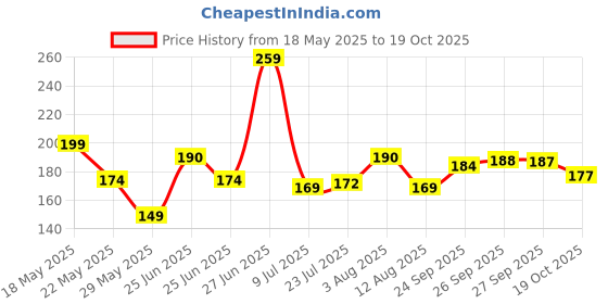 flipkart.com niyara enterprise Burger shape lunch box with 2 layer for kids 2 Containers Lunch Box niyara enterprise Price History Graph from 18 May 2025 to 19 Oct 2025
