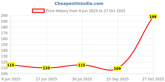 flipkart.com Burger Shaped Lunch Box 2 Layer Tiffin Box for Kids (Polycarbonate, Multicolor) 3 Containers Lunch Box Price History Graph from 9 Jun 2025 to 27 Oct 2025
