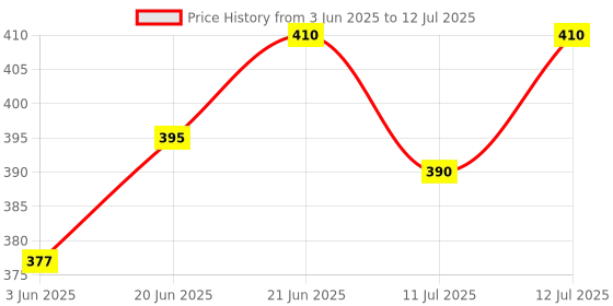 flipkart.com zyamalox Burger Shaped study lamp Fun table lamp , lamp light this table lamp for study Study Lamp zyamalox Price History Graph from 3 Jun 2025 to 12 Jul 2025