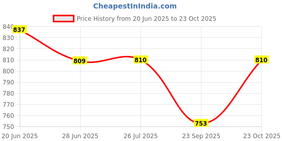 flipkart.com gogna mart burgman screen protector + lever protector Combo gogna mart Price History Graph from 20 Jun 2025 to 23 Oct 2025