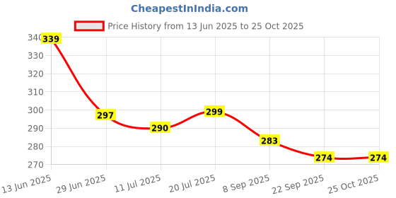 flipkart.com aniloons Burgundy Masha Birthday Party Decoration Set. aniloons Price History Graph from 13 Jun 2025 to 24 Oct 2025