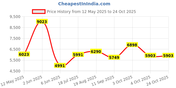 flipkart.com westido Burj Leatherette 1 SeaterSofa westido Price History Graph from 12 May 2025 to 24 Oct 2025