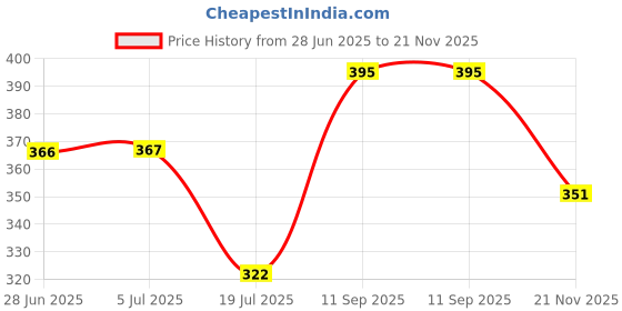 flipkart.com burly Electric Egg Boiler Cooker,7 Egg, Multicolor (White,Pink, Yellow) EGG BOILER Egg Cooker burly Price History Graph from 28 Jun 2025 to 21 Nov 2025