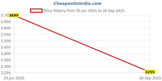 flipkart.com burlyworth Display Rack, Engineered Wood Open Book Shelf burlyworth Price History Graph from 30 Jun 2025 to 30 Sep 2025