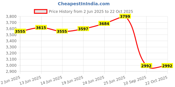 flipkart.com burlyworth Qualish Computer Table, WFH Desk, Gaming Table with Storage Shelf, Shop Counter, Engineered Wood Study Table burlyworth Price History Graph from 2 Jun 2025 to 21 Oct 2025