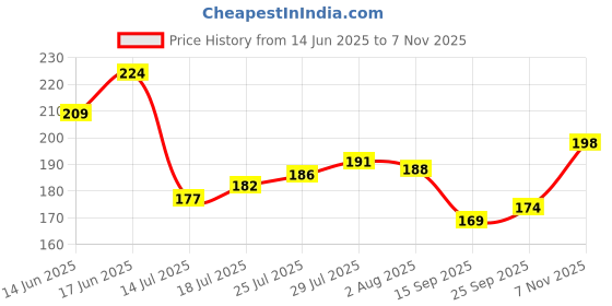 flipkart.com ms diamond Burma Grass Broom, Less Dust, Long Handle Wooden Broomstick for Floor Cleaning Grass Dry Broom ms diamond Price History Graph from 14 Jun 2025 to 7 Nov 2025