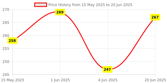flipkart.com BURMAN sewing machine smart light Price History Graph from 15 May 2025 to 20 Jun 2025