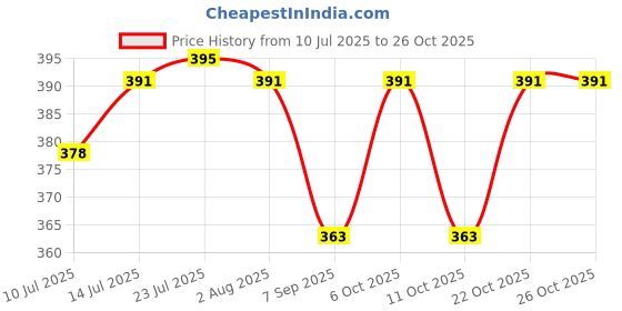 flipkart.com netvull Burner Pan Support Gas Round Shape Size 15x15x5cm Black Colour Material-Iron Iron Manual Gas Stove netvull Price History Graph from 10 Jul 2025 to 25 Oct 2025