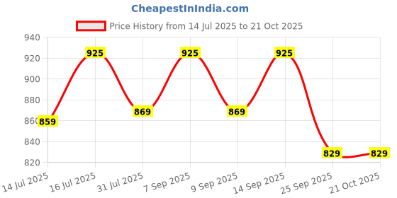 flipkart.com muscleblaze Burner PRO | 1000mg L- Carnitine | 400mg Garcinia | Caffeine & Green Tea Extract muscleblaze Price History Graph from 14 Jul 2025 to 20 Oct 2025
