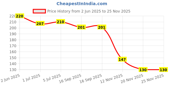 flipkart.com prodrop Burner Stand prodrop Price History Graph from 2 Jun 2025 to 25 Nov 2025