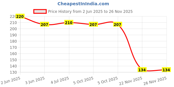 flipkart.com prodrop Burner Stand prodrop Price History Graph from 2 Jun 2025 to 25 Nov 2025